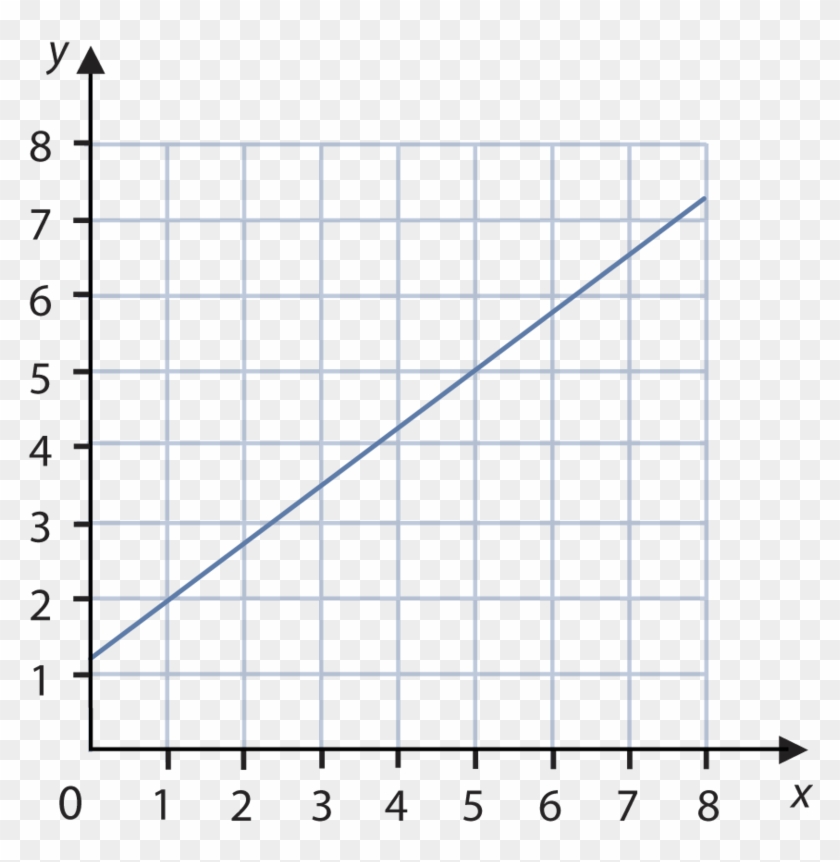 Graphs Of Linear Functions - Linear Equation Graph Quadrant 1 #1608129