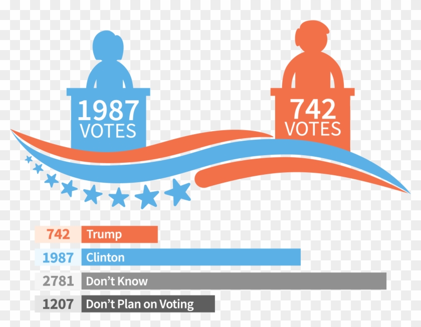 Out Of 7585 Respondents - Trump Vs Hillary 2020 #1614344