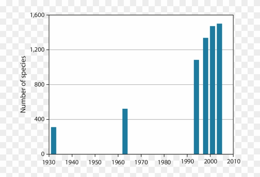 The Number Of Species - Number #1616492