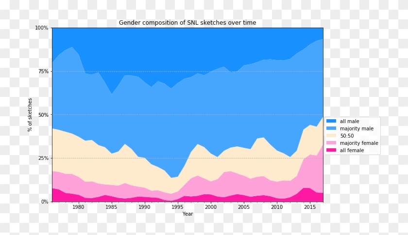 Gender Composition Of Sketches - Diagram #1616499