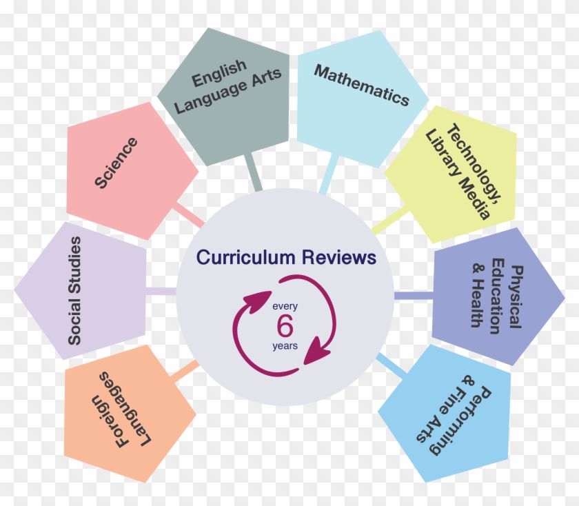 Curriculum Maps Are The Written Documents For Each - Diagram #1623116