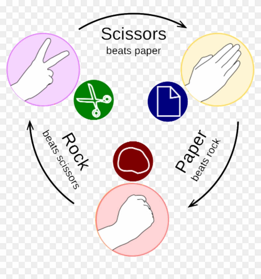 Rock Paper Scissors - Rock Paper Scissors Visual #1626763