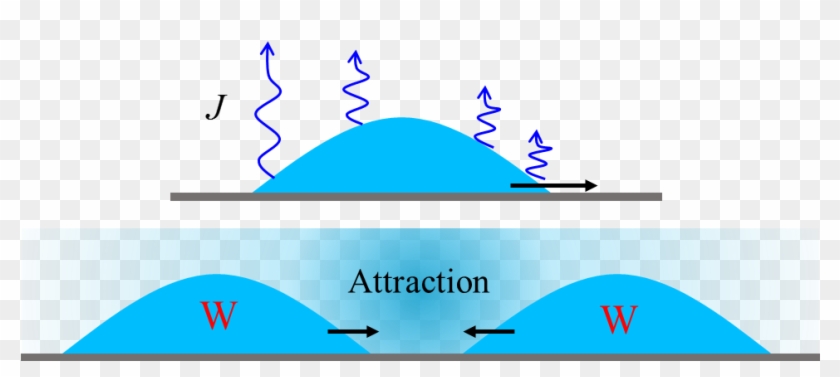 Our Model Predicts That By Controlling The Evaporation - Our Model Predicts That By Controlling The Evaporation #1626964