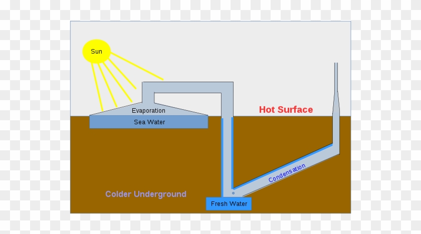 A Solar Still Evaporates The Water With Substances - Collecting Condensation #1626978