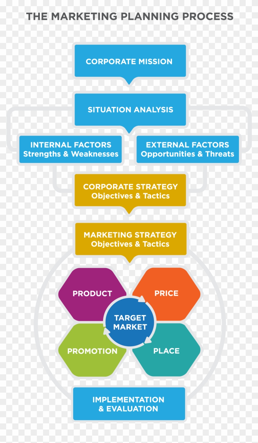 Planning Process Diagram Business - Corporate Strategy Marketing Strategy #1634235