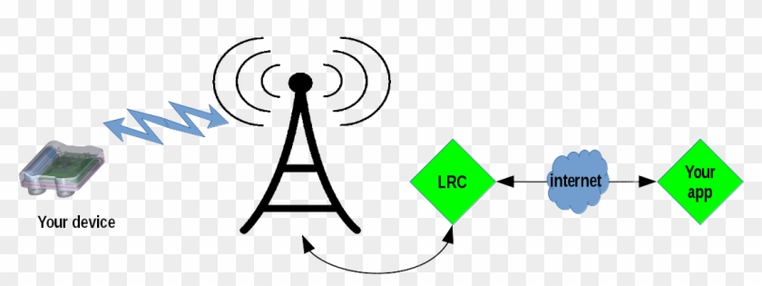 With A Lora Antenna, That Is Connected With The Loracontroller - With A Lora Antenna, That Is Connected With The Loracontroller #1636418