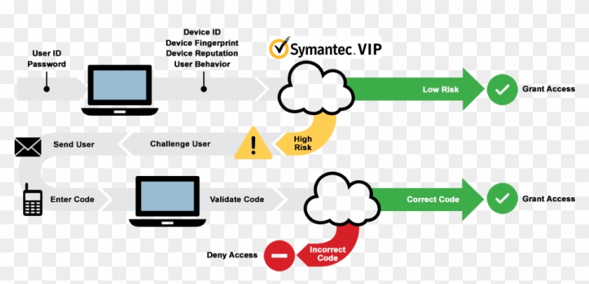 Symantec Authentication Process - Diagram - Free Transparent PNG ...