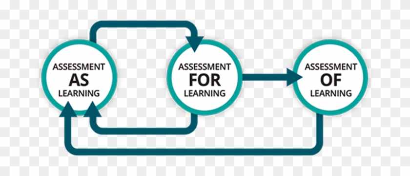 Assessment As An Integral Part Of Learning - Assessment As An Integral Part Of Learning #1644127