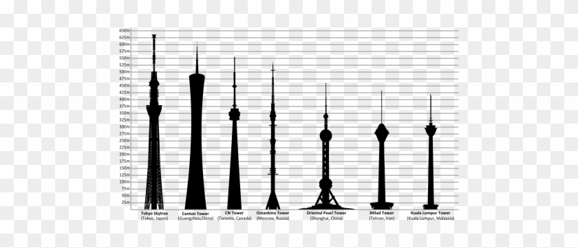 Comparison Of The World's Seven Tallest Towers - Milad Tower #1644426