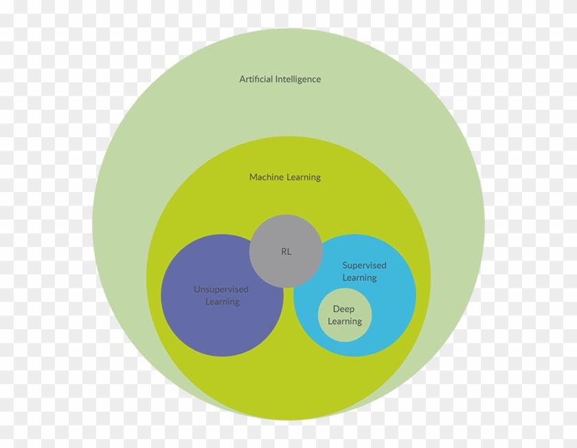 Deep Learning Euler Diagram - Circle #1645997