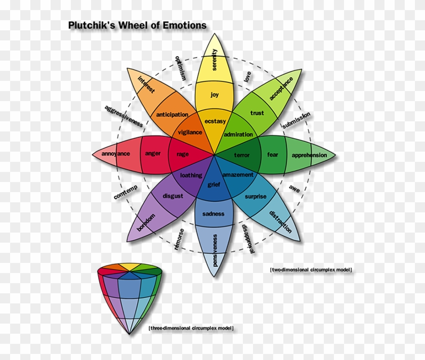 Anger Is An Emotional Response Related To One's Psychological - Plutchik's Wheel Of Emotions Film #1647169