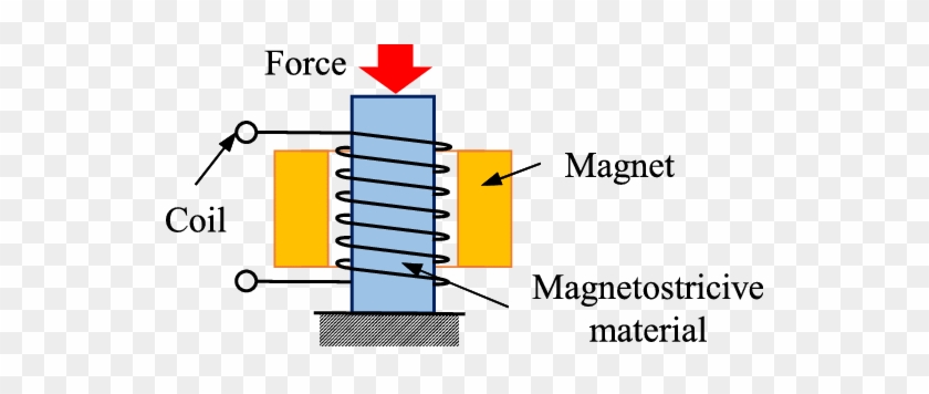 Configuration Of Axial Type Magnetostrictive Energy - Configuration Of Axial Type Magnetostrictive Energy #1648817