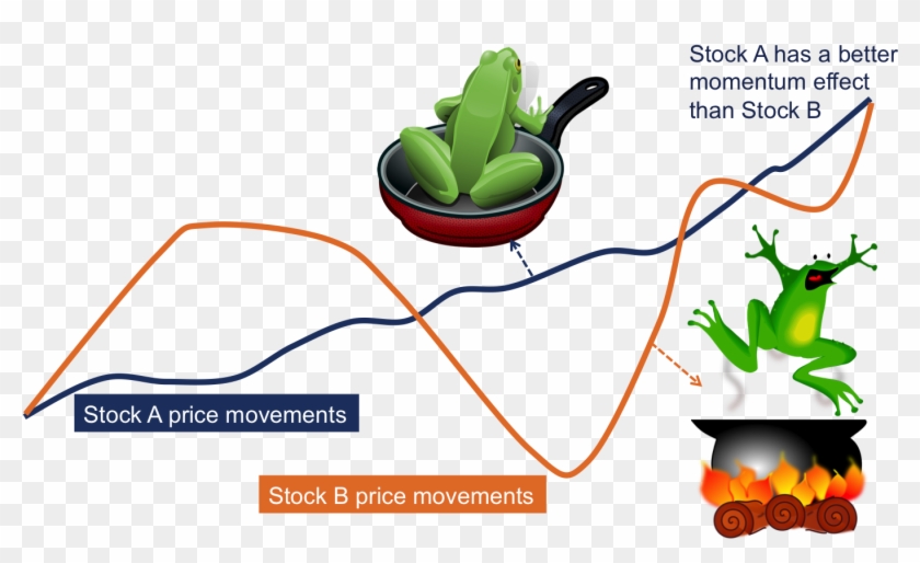 Frog In Pan Stocks Perform Better - Aloe #1652086