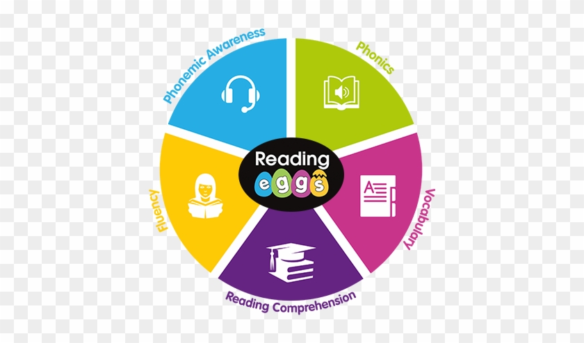 Reading Eggs Is Built On Solid Scientific Research - Infographics Framework #1661767