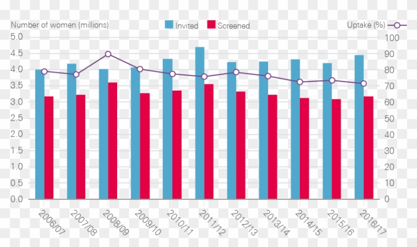 Uptake Was Calculated By The Health Foundation By Dividing - Grafico Desigualdad En Argentina #1664295