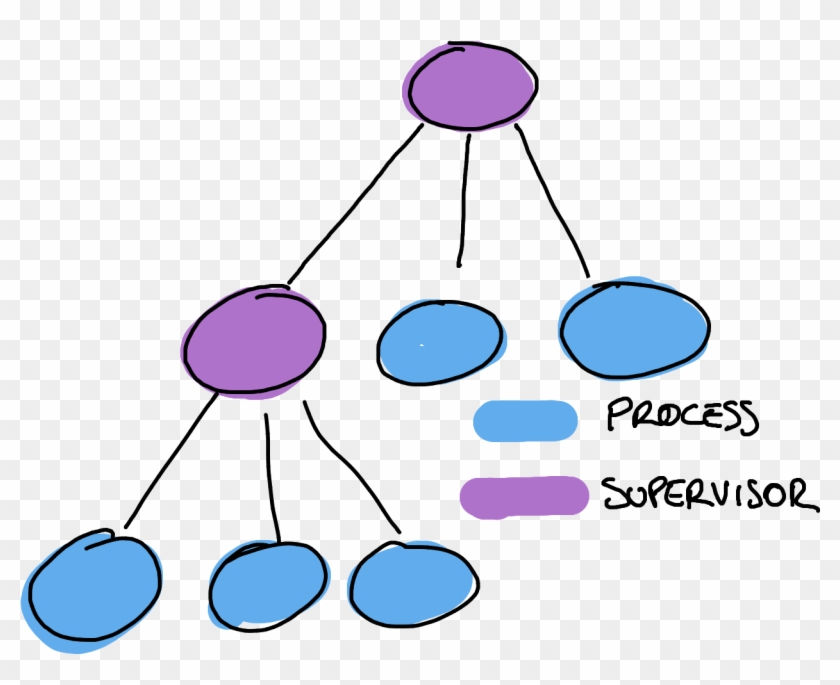 Supervisors Restart The Crashed Process - Supervisors Restart The Crashed Process #1665313