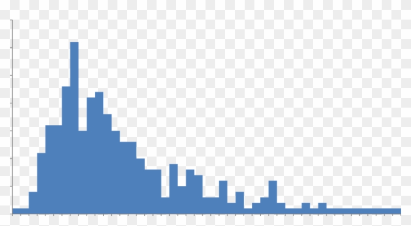 Frequency Distribution Of Exhaled Carbon Monoxide Levels - Frequency Distribution Of Exhaled Carbon Monoxide Levels #1671916