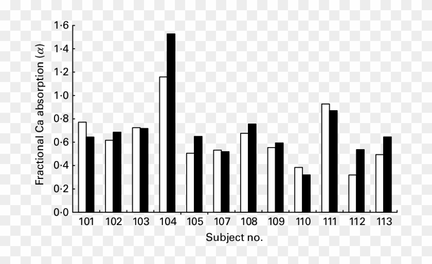 Fractional Ca Absorption From Calcium Fortified Soya - Skyline #1678126