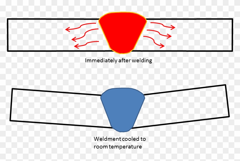 Distortion Occurs Due To The Non-uniform Heating And - Stress Relief For Welding #1703225