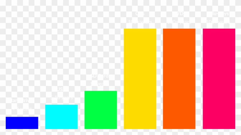 Data Storage Lifespan Comparison - Illustration #1711380