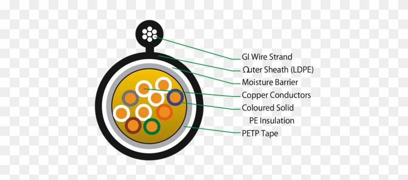 Typical Cross Section For Armoured Cable - Pair Telephone Cable Cross Section #1716197