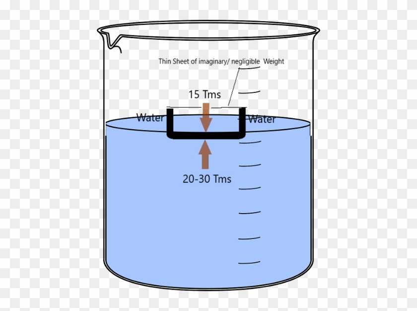 Why Does Ship Float - Diagram #1721358