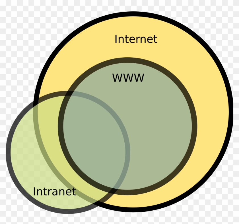 World Wide Web - Difference Between Internet World Wide Web And Intranet #1730390