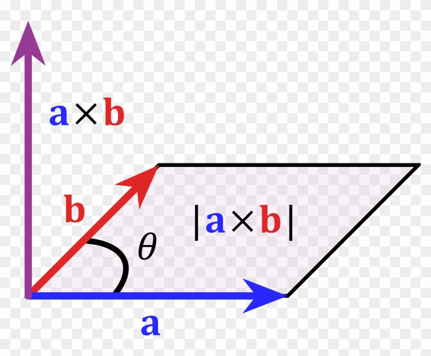 Geometric Product Of 2 Vectors #1731534