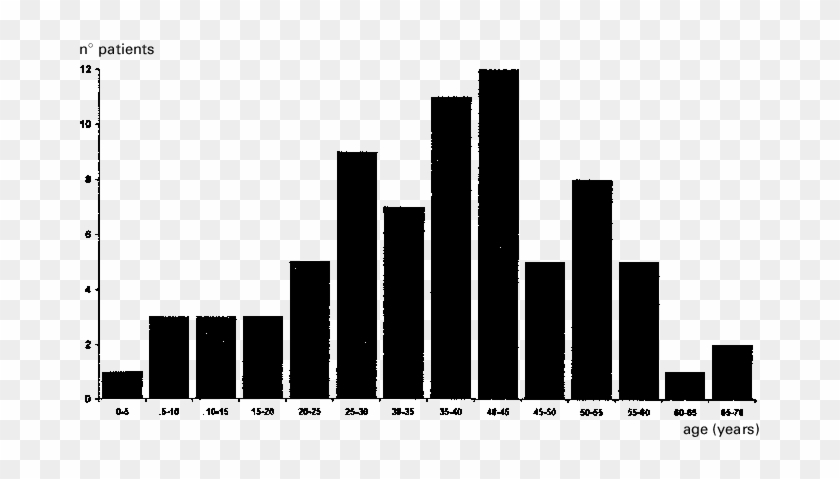 Age Distribution In 75 Patients With Syringomyelia - Pit Closures Graph Uk #1732902