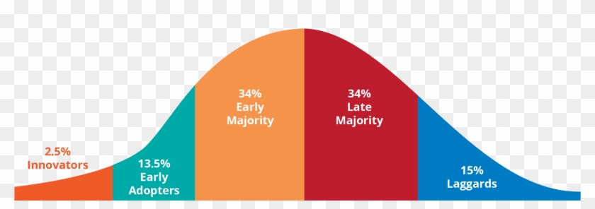 Diffusion Of Innovations - Early Adopters Marketing Strategy #1733679