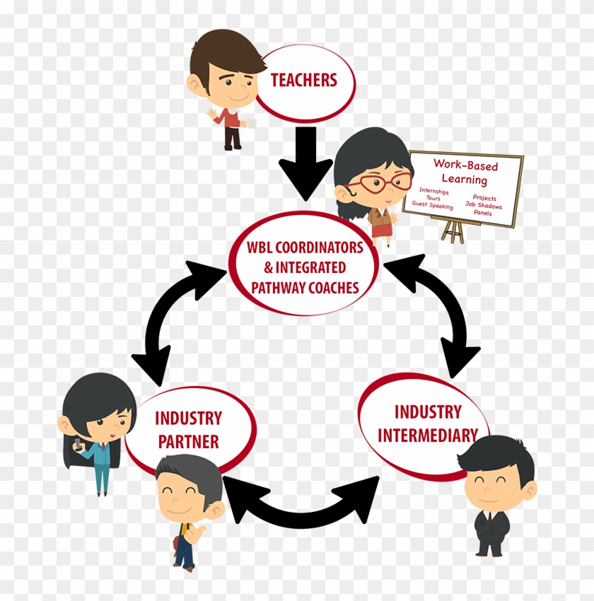 Teachers Work With Integrated Pathway Coaches And Site - Cartoon #1741039