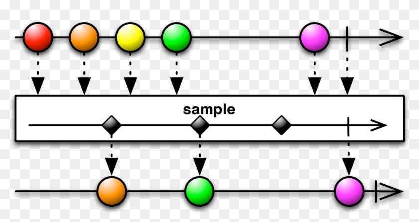 There Ia Also A Variant Of Sample That Samples The - Rxjava Operators #1744040