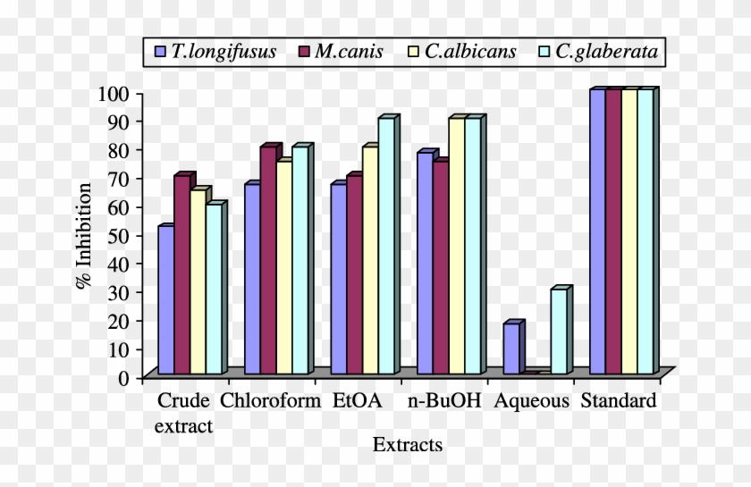 Antifungal Activity Of The Crude Extract And Subsequent - Antifungal Activity Of The Crude Extract And Subsequent #1745144