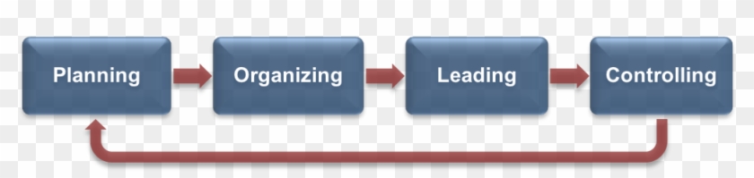 A Flow Chart Of The Management Process, Laid Out As - Carmine #1746665