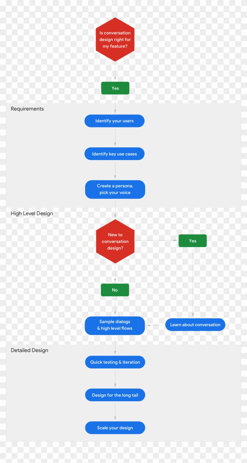 How Do I Get Started Conversation Process - Create Conversation Design #1750699