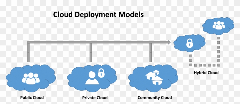 Picture Free Download Collection Of Free Deployed Cloud - Deployment Model #1752762