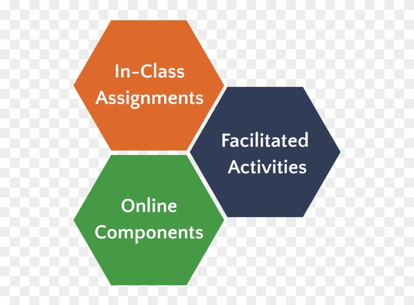 Hexagons Representing Three Central Aspects Of Flipped - Aspect Of Flipped Classroom #1753801