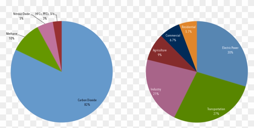 Climate Drawing Thermal Pollution - Us Carbon Emissions By Sector #1755126