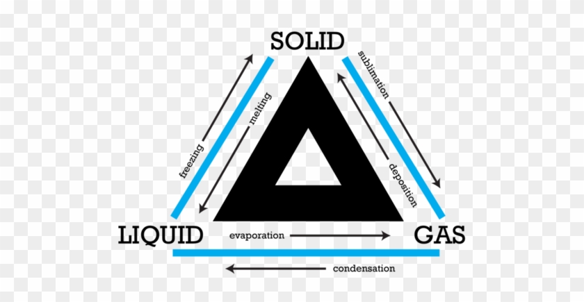 500 X 355 1 - Changes Between A Solid And A Gas #1755132