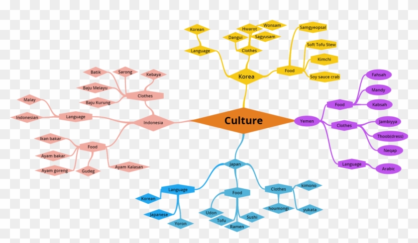 By Using A Associated Mind Map It Really Works In Developing - Diagram #1764076