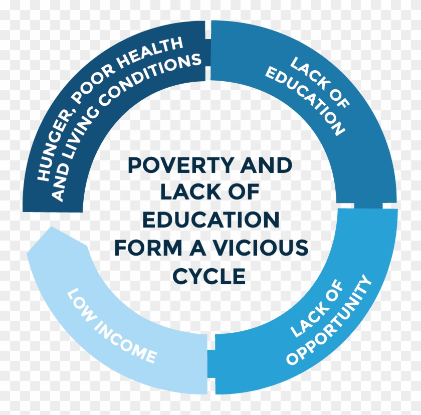 This Picture Illustrates The Cycle That Living In Poverty - Low Socioeconomic Status Cycle #1765963