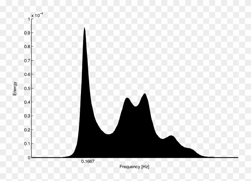 Power Spectral Density Plot Of The Throughput Trace - Power Spectral Density Plot Of The Throughput Trace #1766313