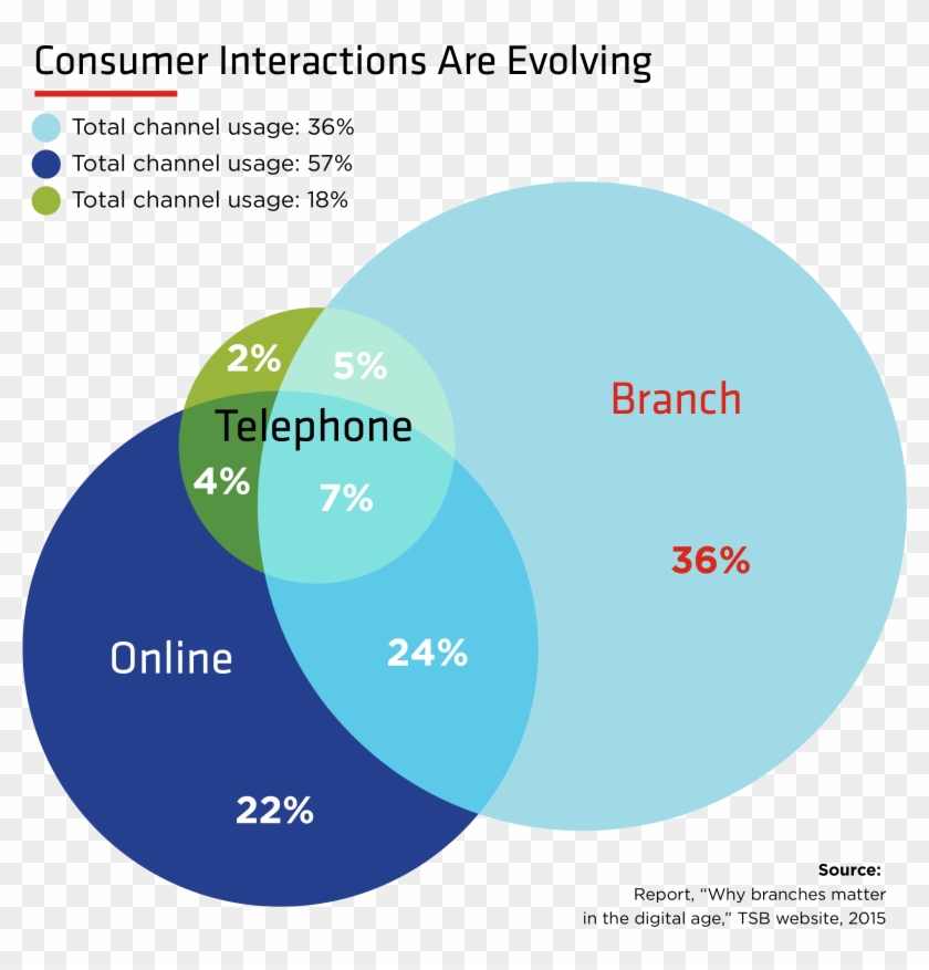 Changes To Consumer Interactions Causing Challenges - Changes To Consumer Interactions Causing Challenges #1768077