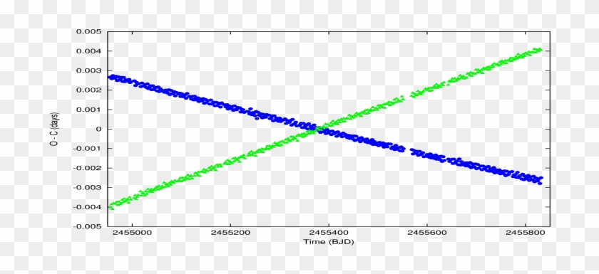 Depicted Are The Eclipse Timing Variations, Which Demonstrate - Depicted Are The Eclipse Timing Variations, Which Demonstrate #1768138