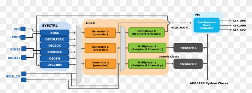 Samd21 Clock System Block Diagram Detail - Samd21 Clock System Block Diagram Detail #1768227