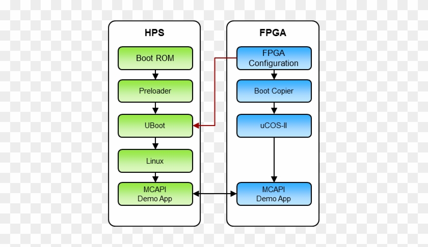 Boot-flow - Boot-flow #1768293