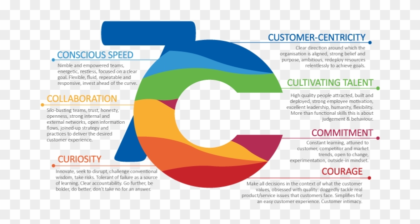 A Recent Study By Brand Learning Identified The 7c - A Recent Study By Brand Learning Identified The 7c #1768644