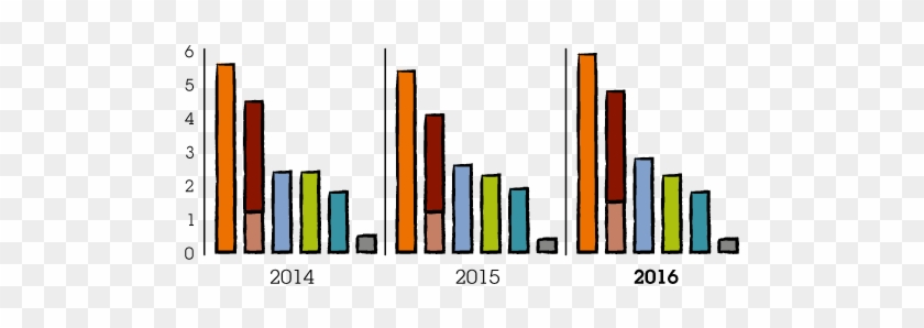 Revenue In Faster Growing Markets 2014 2016 Chart - Revenue In Faster Growing Markets 2014 2016 Chart #1768814
