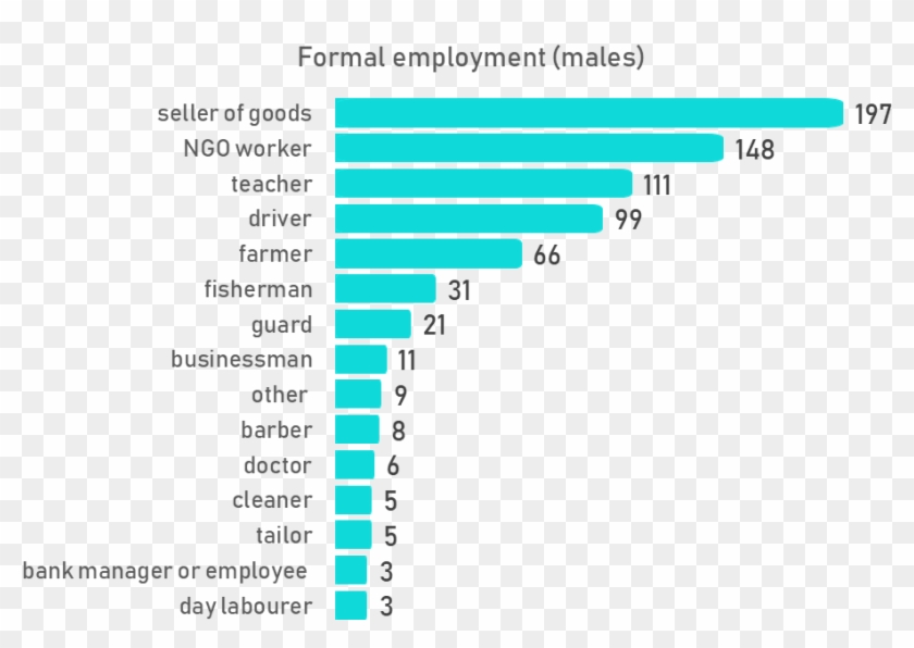 Nearly Half Of All Respondents Were Formally Employed - Nearly Half Of All Respondents Were Formally Employed #1769022 Nearly Half Of All Respondents Were Formally Employed - Nearly Half Of All Respondents Were Formally Employed #1769022