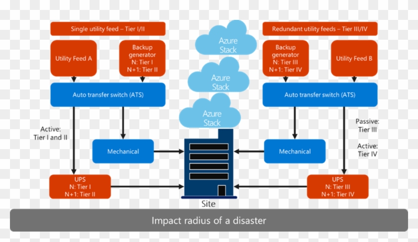 How Far Apart Will You Deploy Azure Stack Systems - How Far Apart Will You Deploy Azure Stack Systems #1769790